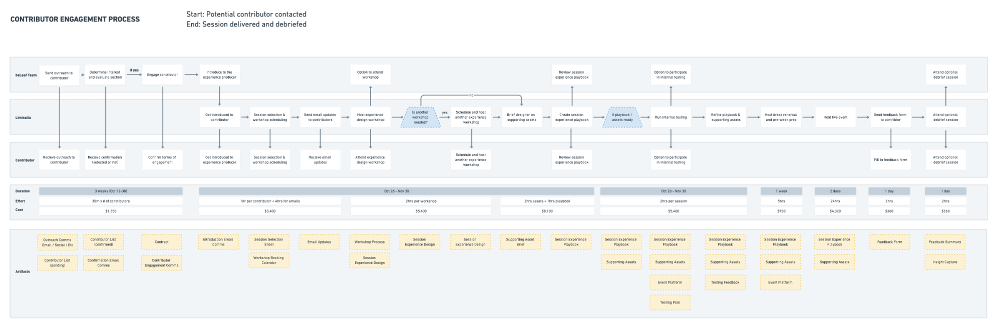 beLeaf Retreat — Beleafcontributorflow